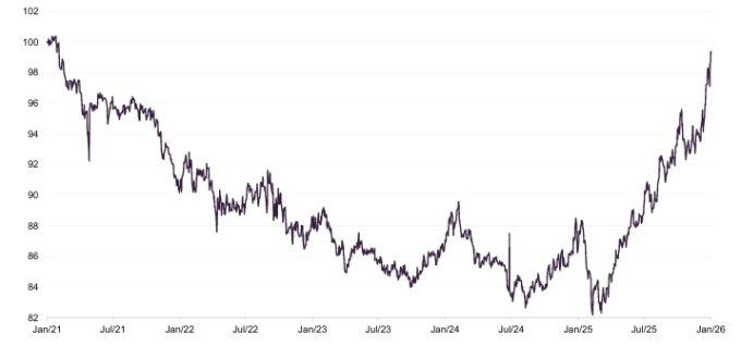 Figure 15: PCT NAV total return relative to benchmark over five years ending 31 January 2026