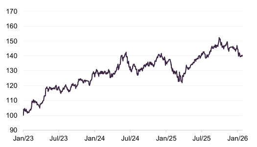 Figure 4: Dow Jones Global Technology index relative to MSCI ACWI1