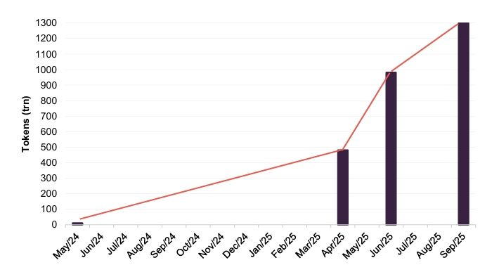 Figure 5: Progression of monthly tokens processed by Alphabet