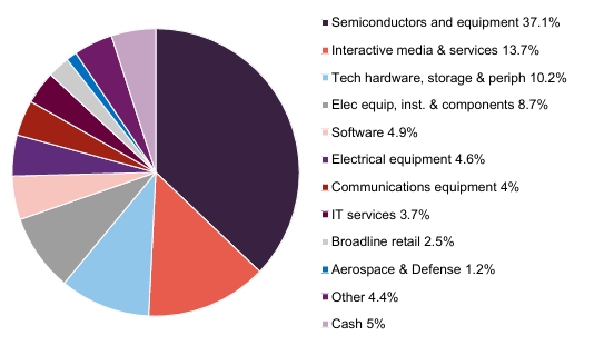Figure 7: Sector exposure at 31 Jan 2026
