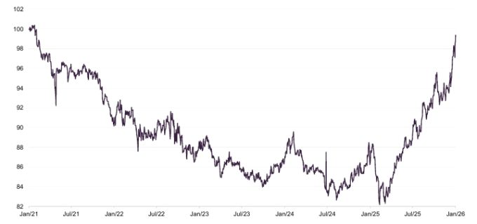 Figure 15: PCT NAV total return relative to benchmark over five years ending 31 January 2026 
