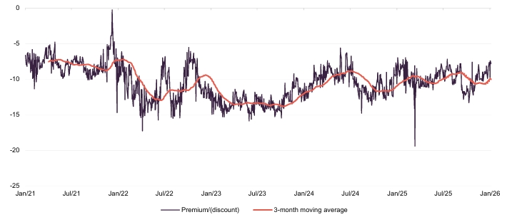 Figure 17: Premium/(discount) over five years to end January 2026
