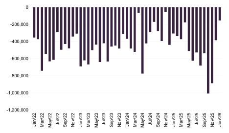 Figure 18: PCT share repurchases since 31 December 2021 