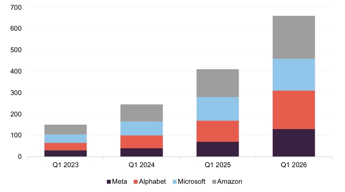 Figure 2: Hyperscaler capex announcements ($bn)