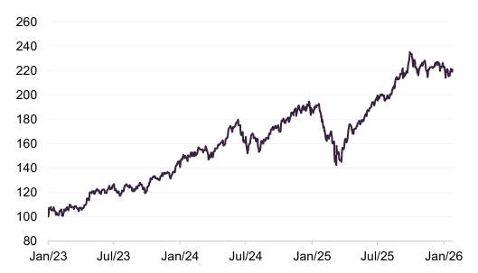 Figure 3: Dow Jones Global Technology Index1