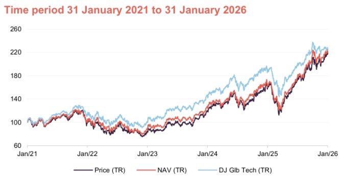 Performance over five years