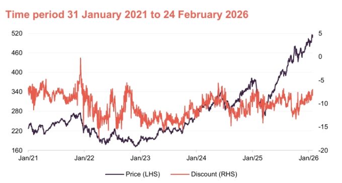 Share price and discount