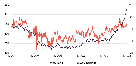 Share price and discount FEML