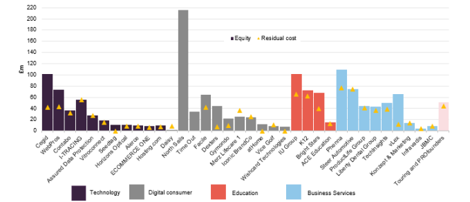 Portfolio split by company as at 30 June 2025
