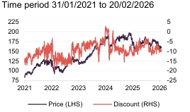 Share price and discount