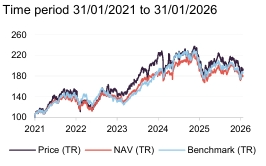 Performance over five years