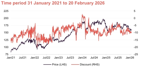 Share price and discount 
