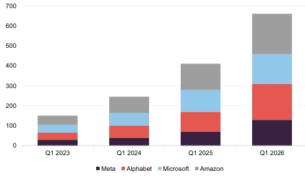 Figure 2: Hyperscaler capex announcements ($bn) 
