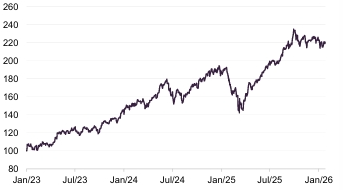 Figure 3: Dow Jones Global Technology Index1
