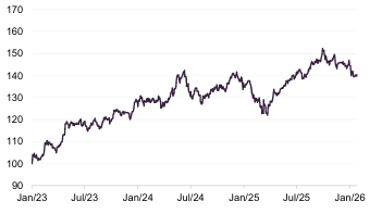 Figure 4: Dow Jones Global Technology index relative to MSCI ACWI1