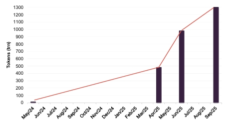 Figure 5: Progression of monthly tokens processed by Alphabet