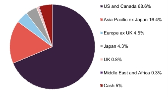 Figure 6: 
Geographic exposure at 31 Jan 2026 