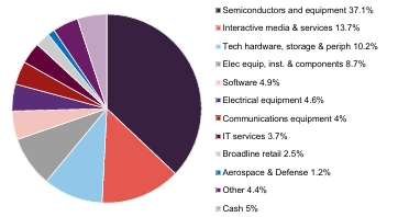 Figure 7: Sector exposure at 31 Jan 2026