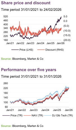 Share price and discount and Performance over five years graphs