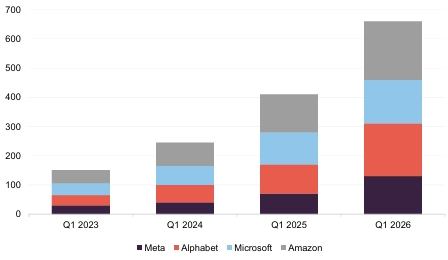 Figure 2: Hyperscaler capex announcements ($bn)