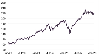 Figure 3: Dow Jones Global Technology Index1