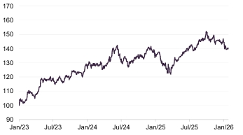 Figure 4: Dow Jones Global Technology index relative to MSCI ACWI1