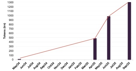 Figure 5: Progression of monthly tokens processed by Alphabet