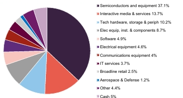 Figure 7: Sector exposure at 31 Jan 2026