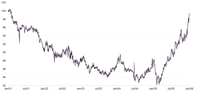 Figure 15: PCT NAV total return relative to benchmark over five years ending 31 January 2026