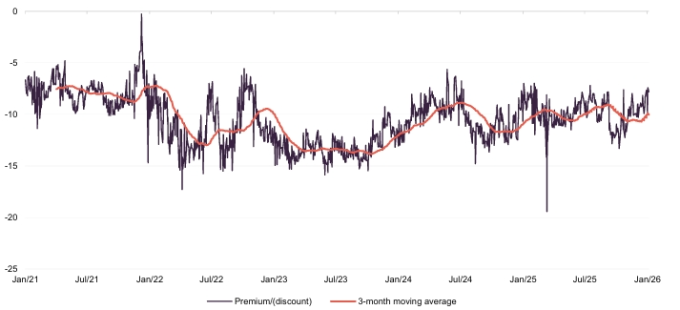 Figure 17: Premium/(discount) over five years to end January 2026