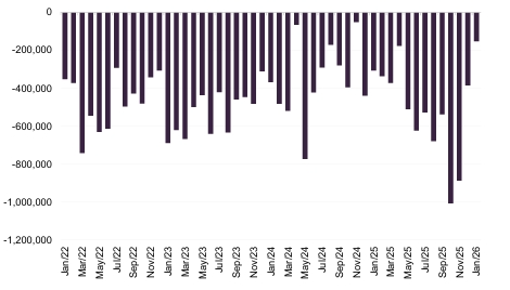 Figure 18: PCT share repurchases since 31 December 2021