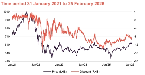 Share price and discount