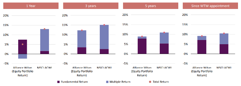 Figure 1 Analysis of the components of ALW’s returns versus its performance benchmark