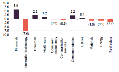 Figure 7 ALW stock portfolio asset allocation by sector relative to benchmark as at 31 January 2026