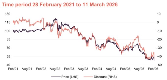 Share price and discount graph