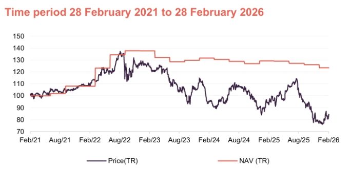 Performance over five years graph