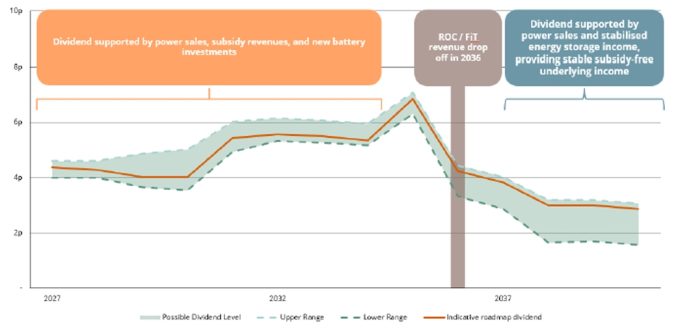 Figure 1: Indicative long-term ordinary share dividend guidance