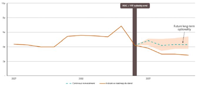 Figure 2: Possible long-term ordinary share dividend path post ROC / FiT subsidy end