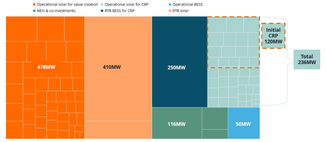 Figure 3: The future of NESF’s portfolio 
