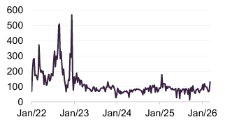 Figure 4: UK power prices 
(£/MWh) 