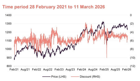 Share Price and Discount: Time period 28 February 2021 to 11 March 2026