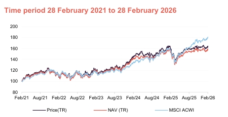 Performance over five years: Time period 28 February 2021 to 28 February 2026