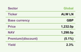 Alliance Witan Ticker Information