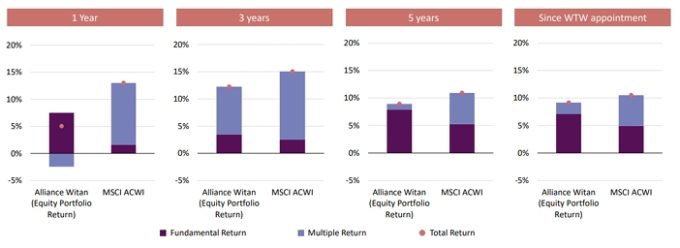 Figure 1: Analysis of the components of ALW’s returns versus its performance benchmark