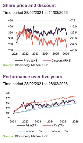 Share price and discount and Performance over five years graphs