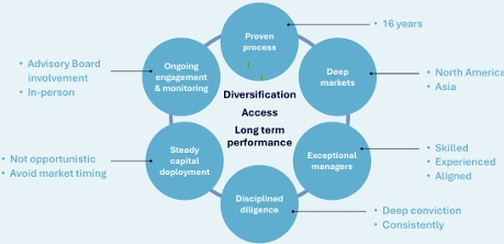 Figure 3: Partnership-focused