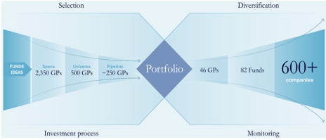 Figure 4: CLDN’s funds pool investment process