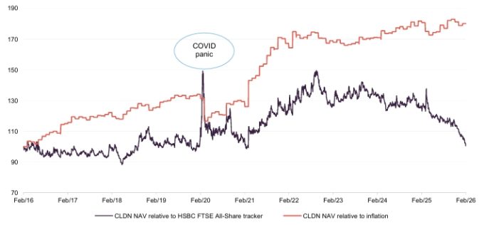 Figure 10: CLDN NAV total return performance relative to HSBC All-Share tracker and UK inflation (CPIH) over 10 years ended 28 February 2026