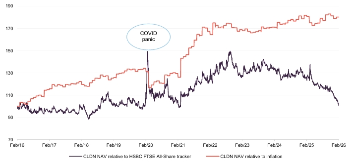 Figure 10: CLDN NAV total return performance relative to HSBC All-Share tracker and UK inflation (CPIH) over 10 years ended 28 February 2026