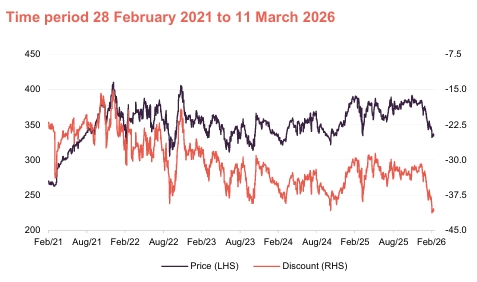 Share price and discount graph